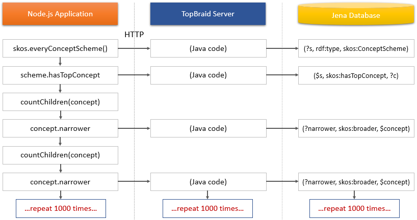 Swimlanes diagram of network traffic between Node.js and TopBraid then Jena