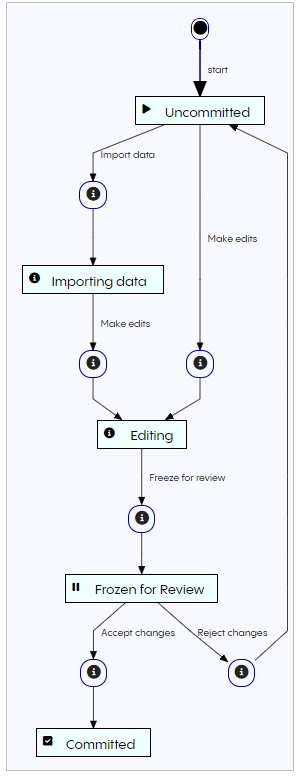 Workflow template states and transitions