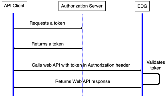 OAuth 2.0 Clent Credentials Flow